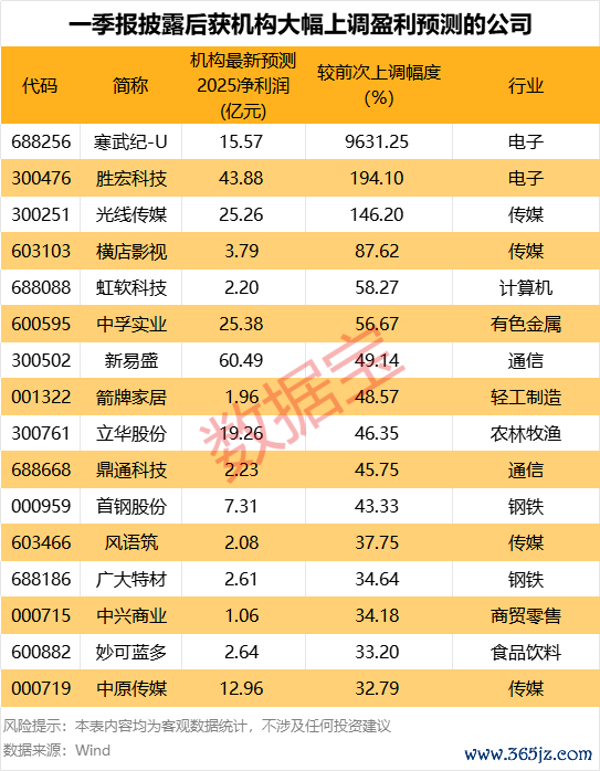 中国配资网官网 一季报盘点｜2791家公司已披露 66家公司净利润超10亿元