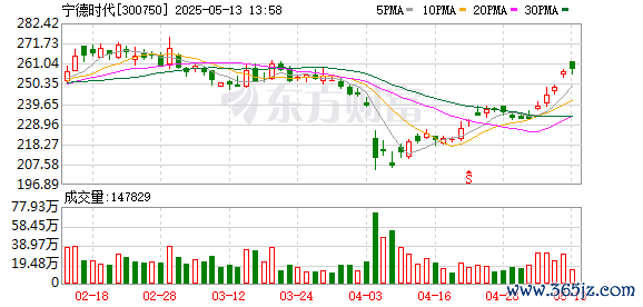 配资操盘十大技巧 宁德时代在赣州成立新能源科技公司