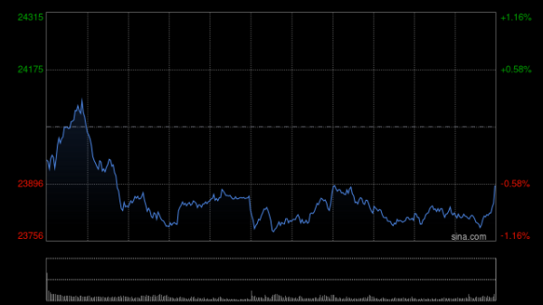 在线配资门户投资 快讯：恒指低开0.4% 科指跌0.32% 昭衍新药涨近5%
